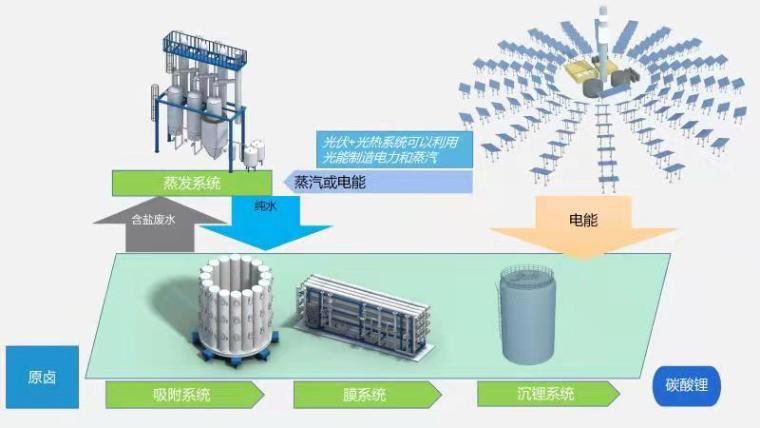 青青草视频app高科盐湖提锂工艺图